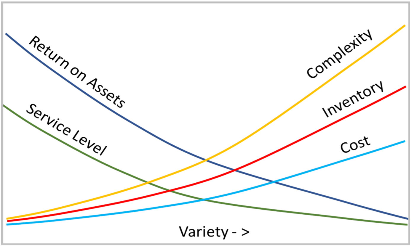 Variety – A Key Reason for Supply Chain Complexity_Image 2